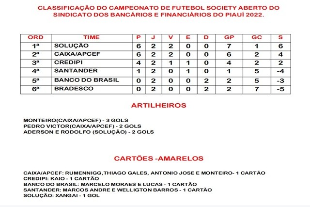 Confira a tabela e os jogos das próximas rodadas do Campeonato de Futebol Society do Sindicato dos Bancários