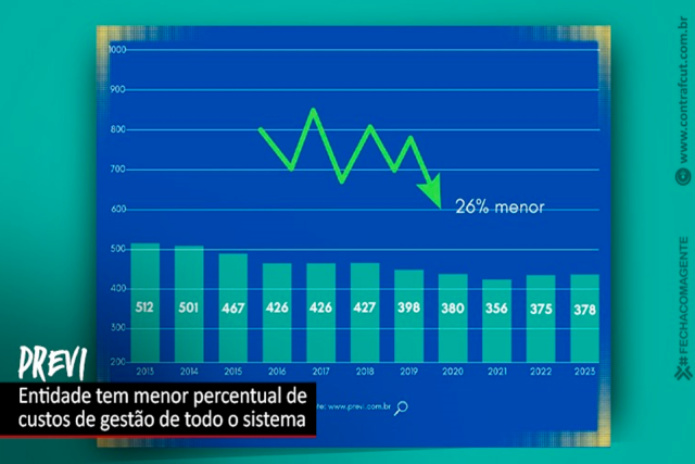 Previ: despesas administrativas caem 26% em 11 anos